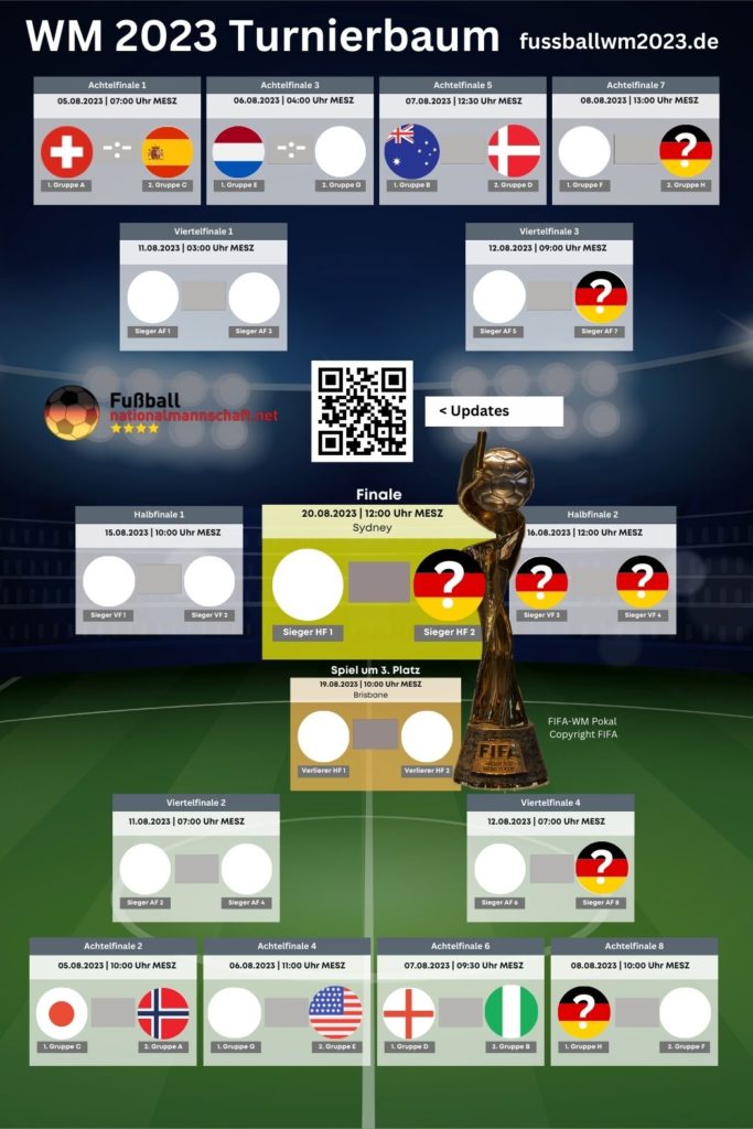 Der WM 2023 Turnierbaum mit Deutschland