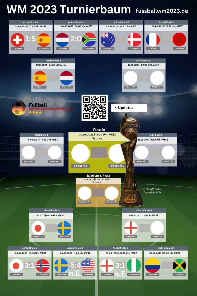 Foto zu Turnierbaum WM 2023 der k.o.Phase * PDF Spielplan Download - Frauen 