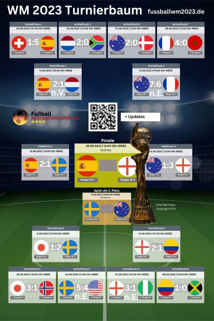 Turnierbaum der k.o.Phase der WM 2023