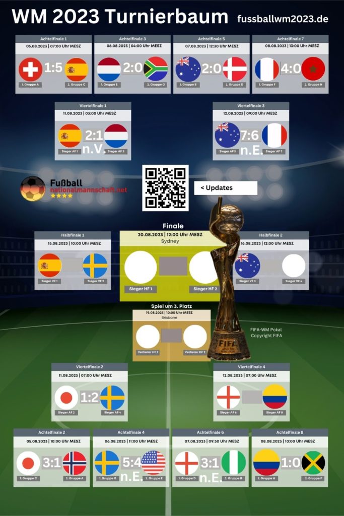 Der WM 2023 Turnierbaum