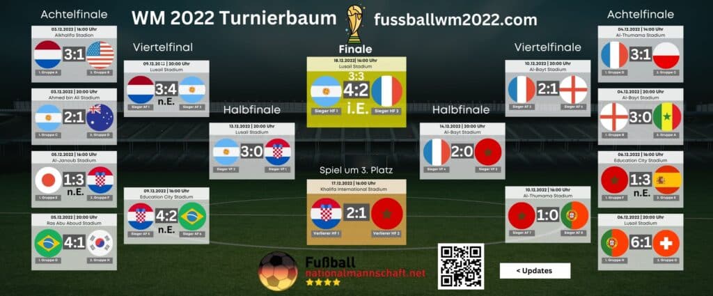 Der WM Turnierbaum mit allen k.o.Spielen 2022
